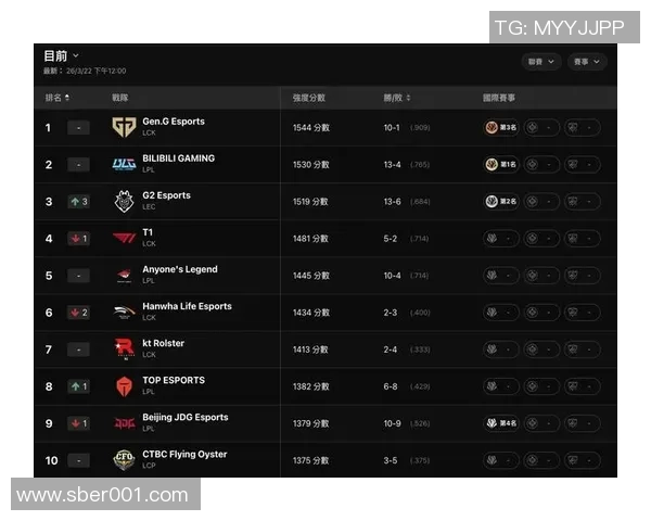 英雄联盟团队协作排行榜更新BLG强势领跑引发热议